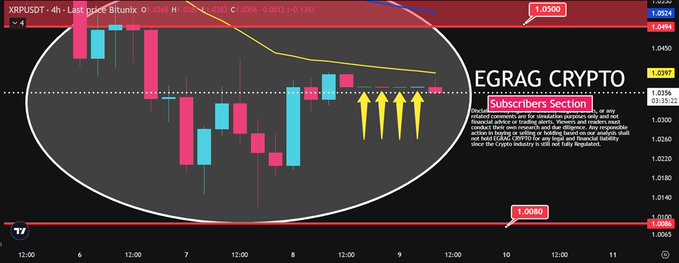 A TradingView 4-hour XRP/USD chart shows a tight consolidation range between approximately 1.0080 (support) and 1.0500 (resistance), with yellow arrows highlighting indecisive candles and the "EGRAG CRYPTO" watermark, illustrating the 16 hours of sideways price action described in the post.