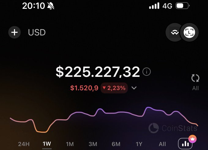 A CoinStats mobile app screenshot showing a USD portfolio balance of $225,227.32 with a 2.23% decrease over 1 week, displayed as a line graph.