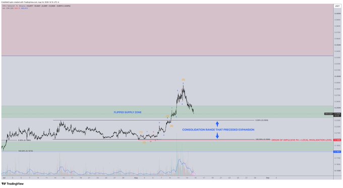 A candlestick chart displays the price action of Fartboy against the U.S. dollar on TradingView, highlighting a "FLIPPED SUPPLY ZONE" and a "CONSOLIDATION RANGE THAT PRECEDED EXPANSION" between the 0.618 and 100% Fibonacci retracement levels, with the current price trading at 0.00085 USDT near the lower bound of this key zone. The chart visually supports the accompanying analysis by showing the completed five-wave impulse off the lows and the ongoing corrective pullback, suggesting a potential Wave 2 retracement within the defined supply area.