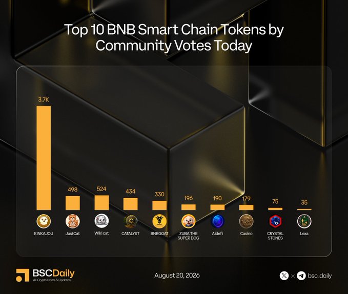 A dark-themed bar chart titled "Top 10 BNB Smart Chain Tokens by Community Votes Today" dated August 20, 2026, showing KINKAJOU leading with 3.7K votes, followed by Wiki cat (524), JustCat (498), CATALYST (434), BNBGOAT (330), ZUBA THE SUPER DOG (196), Aidefi (190), Casino (179), CRYSTAL STONES (75), and Lexa (35), branded by BSC Daily. The image visually represents the daily community rankings of the top 10 BSC tokens, with KINKAJOU dominating far ahead of the competition.