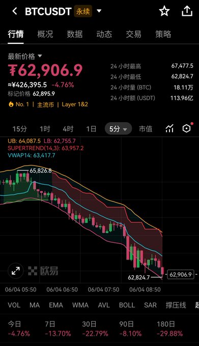 The image shows a phone screen displaying a Bitcoin trading app that has a decline line chart for theBTC currency, showing a drop in value over time. Below this chart are various options like " BTC DTA", " Bitcoin DTA", and "BTC USDT", as well as some text written in Chinese characters. The post seems to be about Bitcoin trading strategies or discussing the current state of Bitcoin prices. In addition to the main content, there is a text overlay that reads, "Focus on what is in the image and how it relates to the post."