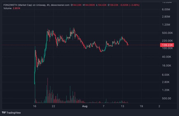 A TradingView candlestick chart for the 'FONZ/WETH' trading pair on Uniswap, showing a price level of 144.24K with red and green candles and volume bars at the bottom.