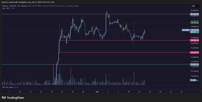 A TradingView chart of Bitcoin against Tether on Binance, dated Sep 14, 2026, showing a 4-hour candlestick view with the BTC/USDT price around $77,776.