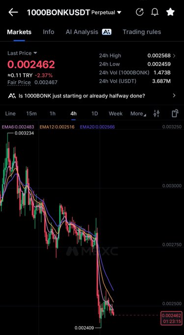 A MEXC trading chart shows the 1000BONK/USDT perpetual pair trading at 0.002462, down 2.37% (-0.11 TRY) on the day, with a 4-hour candlestick view displaying EMA6/12/20 indicators and a clear downtrend to a low of 0.002409. The image illustrates the post's frustration about Bonk's continued price decline with no apparent support or response from the development team.