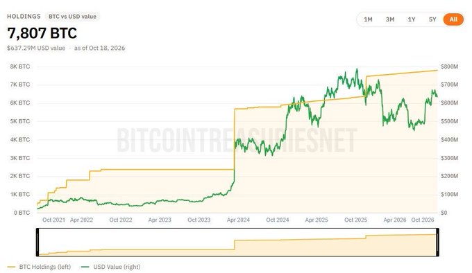 A Bitcoin Treasuries chart titled "HOLDINGS — BTC vs USD value" displays El Salvador's BTC holdings at 7,807 BTC ($637.29M USD as of Oct 18, 2026), with the orange line showing the cumulative BTC acquisitions and the green line tracking the USD value over time. The chart visually supports the post's claim about El Salvador's 7,807 BTC holdings, though it shows a slightly higher USD valuation of $637.29M compared to the post's $623.9M figure.