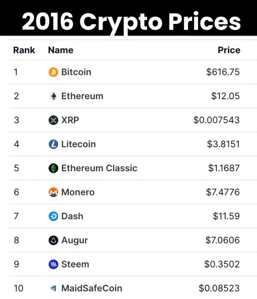 A list titled '2016 Crypto Prices' ranking the top 10 cryptocurrencies by price, led by Bitcoin at $616.75, Ethereum at $12.05, and XRP at $0.007543.