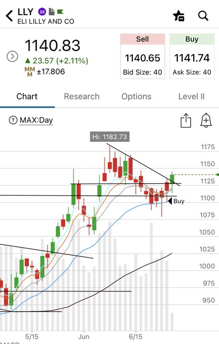 A stock trading chart shows Eli Lilly and Co. (LLY) trading at $1,140.83, up 23.57 (+2.11%), with the daily candlestick pattern forming a descending triangle near the $1,125 resistance level following a recent high of $1,182.73, supporting the bullish long position as price approaches a potential breakout.