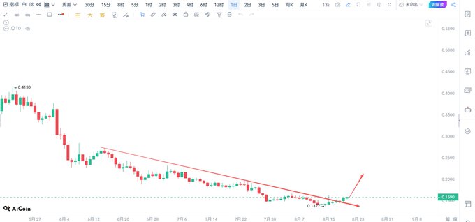 A bearish candlestick chart on AICoin displays the price decline of the "$BERA" token from a peak of 0.4130 down to approximately 0.1980, with a descending trendline and a red arrow indicating a potential breakout point around 0.1970, visually supporting the post's cautious optimism about the coin's future upward movement following its early sluggish performance.