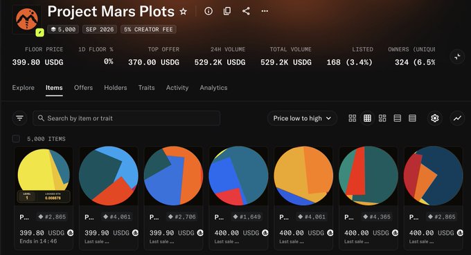 This image displays a NFT marketplace listing for "Project Mars Plots," a 5,000-item collection with a 5% creator fee, showing a floor price of 399.80 USDG and 24H volume of 529.2K USDG. The post humorously laments missing the mint while sleeping, referencing how the collection's strong metrics—nearly 6.5% unique owners and solid trading volume—make it a missed opportunity for latecomers.