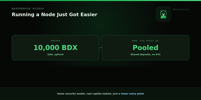 A dark promotional graphic for BeldexCoin (@BeldexCoin) titled 'Running a Node Just Got Easier,' showing 'BEFORE: 10,000 BDX Solo, upfront' vs 'NOW: Pooled, Shared deposits, no KYC.'
