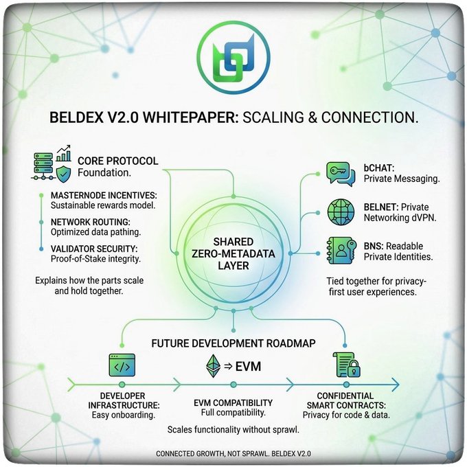 An infographic titled 'BELDEX V2.0 WHITEPAPER: SCALING & CONNECTION.' detailing a shared zero-metadata layer, core protocol, and future development roadmap including EVM compatibility.