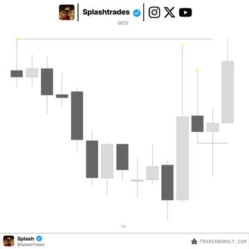 A trading chart screenshot from 'Splashstrades' social media showing candlestick patterns labeled 'GC1!' from TradeAholicsTV.com.