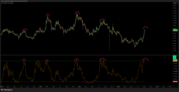 This TradingView chart shows UNI/USD with $UNI prices fluctuating between approximately $5-$13, featuring red arc markers highlighting key resistance peaks where the trader is considering selling portions of their position.