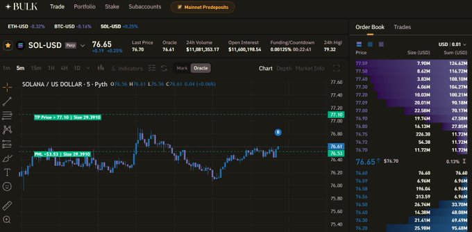 A trading interface on Bulk.exchange shows the SOL-USD perpetual futures chart at $76.65, down 0.29%, with an active order book displayed on the right side. The image relates to the post by illustrating the type of trading platform where users can earn $AURA rewards by depositing $USDC into the platform's margin pool, highlighting the platform's order book and perpetual markets as part of its deposit-based rewards program.