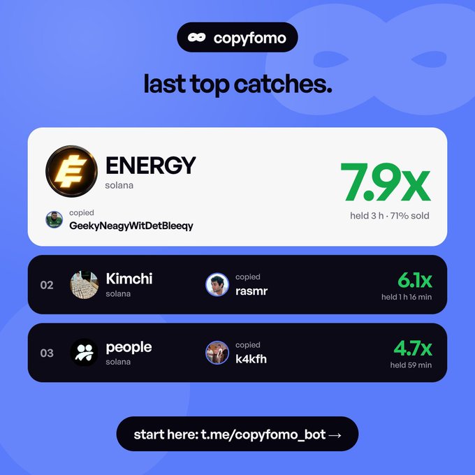 A blue graphic from 'copyfomo' displaying 'last top catches' with cryptocurrency tokens like 'ENERGY', 'Kimchi', and 'people' on solana, showing multiplier gains like 7.9x.