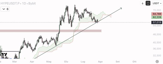 A daily candlestick chart of HYPE/USDT on Bybit shows the price pulling back to around $57,019, testing a rising trendline that has supported the uptrend since April, while forming a series of lower highs beneath the Ichimoku cloud near $64,788.