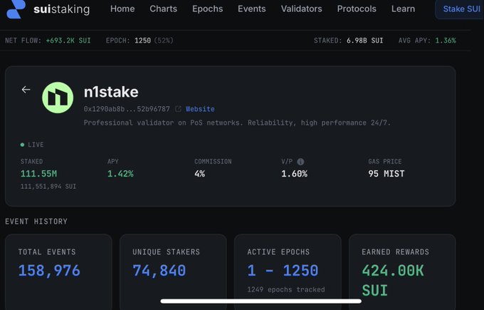 A screenshot of the Suistaking website displaying validator information for 'n1stake', showing 111.55M SUI staked, 1.42% APY, 4% commission, and stats including 158,976 total events and 424.00K SUI earned rewards.