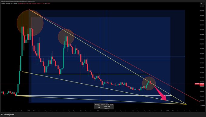 A TradingView candlestick chart shows a descending triangle or wedge pattern with trendlines and circles highlighting key price points, with a red arrow indicating a downward breakout projection.
