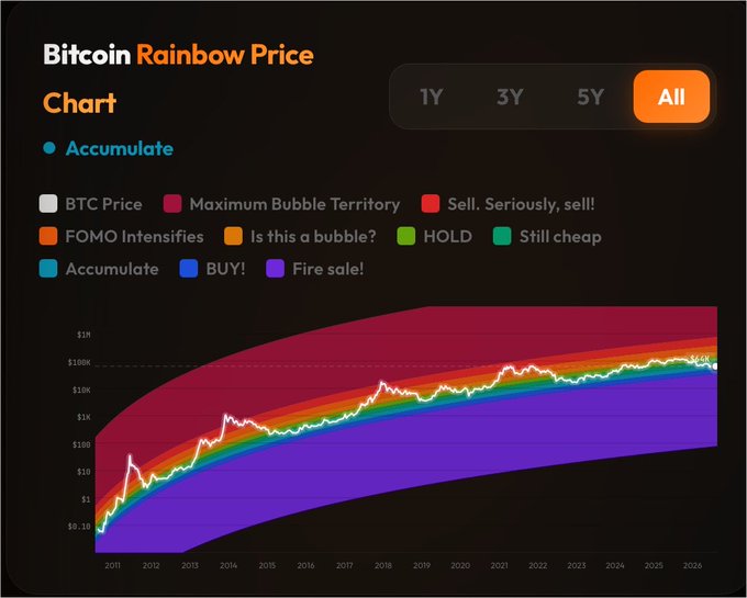 A Bitcoin Rainbow Price Chart spanning from 2011 to 2026 is displayed on a logarithmic scale ranging from $0.10 to $1M, with the current BTC price line at approximately $104K falling within the blue "Accumulate" band. The chart features color-coded zones from purple "Fire sale!" at the bottom to red "Maximum Bubble Territory" at the top, visually supporting the post's claim that BTC is currently in the "Accumulate" zone.