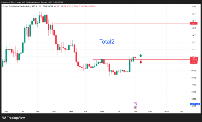 A TradingView chart of CRYPTO CAP: TOTAL2 (excluding BTC), with annotations 'Total2' and arrows showing a price level around 1.08T with resistance near 1.12T and 1.67T, dated September 28, 2026.