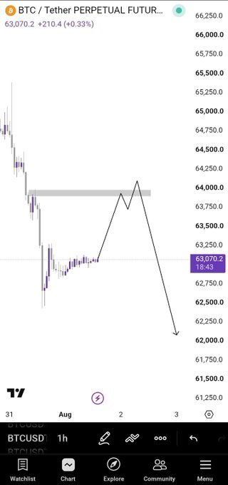 A TradingView chart of the BTC/USDT perpetual futures pair shows Bitcoin trading around 63,070.2 (+0.33%), with hand-drawn annotations predicting a short-term bounce toward the ~$64,000 resistance zone before a sharp decline toward $62,000. The caption illustrates a bearish technical outlook for Bitcoin despite the minor intraday gain.
