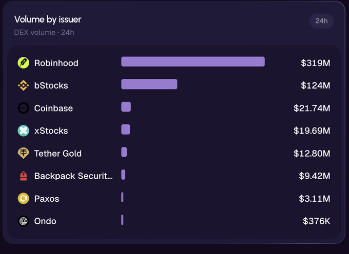 A dark-themed 'Volume by issuer' chart showing 24h DEX volumes, led by Robinhood at $319M, followed by bStocks ($124M), Coinbase ($21.74M), xStocks, Tether Gold, Backpack Securities, Paxos, and Ondo.