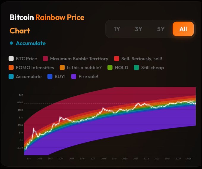 A Bitcoin Rainbow Price Chart on a black background, displaying BTC price bands from "Fire sale!" to "Maximum Bubble Territory" with price markers ranging from $0.10 to $1M, currently showing the "Accumulate" zone around $90K.