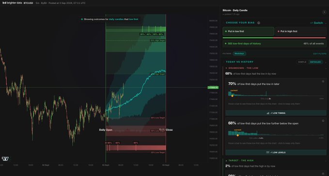 Bitcoin daily candle trading chart showing outcome projections and a 68% historical probability of the low already being in, with statistics on first red and low-below-open day occurrences.