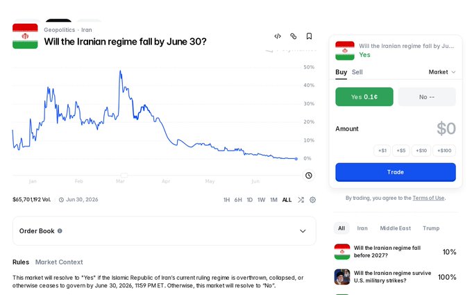 The Polymarket prediction chart for "Will the Iranian regime fall by Ju..." shows the "No" outcome trading at 0.1¢ (essentially 100%) with $65,701,192 in total volume as of June 30, 2026, confirming the consensus that the Iranian regime will not fall by that date.