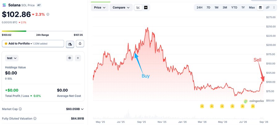 A Solana (SOL) price chart spanning May 2025 to September 2026 shows a blue "Buy" arrow near the $200 peak around July 2025 and a red "Sell" arrow at approximately $102.86 on the right side, illustrating a trader who bought near the high and sold at a substantial loss. The current price displayed is $102.86 (-2.3%), matching the trader's exit point referenced in the post about realizing a $2.2M loss on their SOL position.