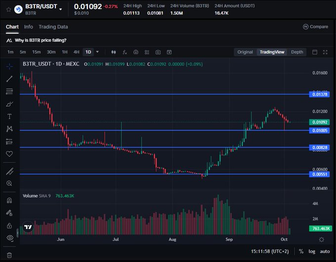 A trading chart for B3TR/USDT shows a 1D interval on the MEXC exchange, with the price at 0.01092 and horizontal support/resistance lines marked across the months.