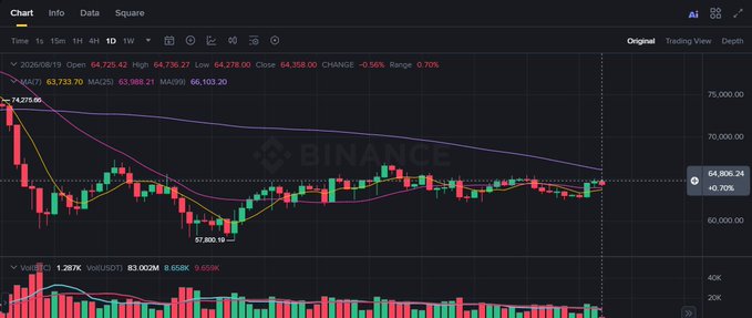 A Binance cryptocurrency chart for Bitcoin (BTC) dated 2026/08/19, showing a price of 64,278.27 with a -0.56% change.