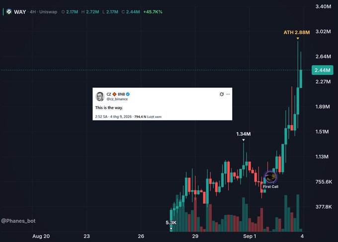 A cryptocurrency price chart showing WAY token up +45.71% to $2.44M, reaching an all-time high of $2.88M, with a tweet from @cz_binance captioned 'This is the way' and a 'First Call' marker from @Phanes_bot.