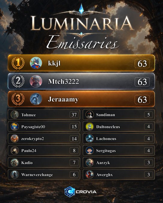Luminaria Emissaries leaderboard by Crovia showing rankings: 1st 'kkkj' (63), 2nd 'Mtch3222' (63), 3rd 'Jeraaamy' (63), followed by other players including Tohmce (37), Sandiman (5), and Paysagiste00 (15).