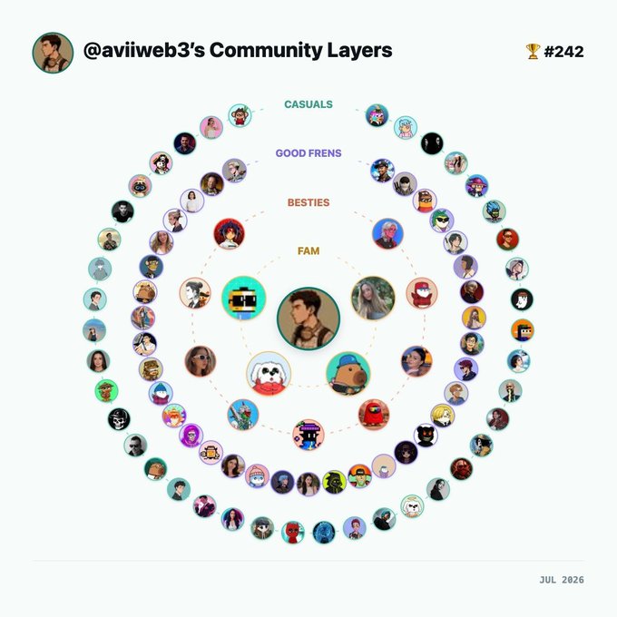 A community layers diagram for @aviiweb3 showing concentric circles categorizing followers into tiers: FAM (closest), BESTIES, GOOD FRENS, and CASUALS (outermost), with profile pictures representing each connection, ranked at #242.