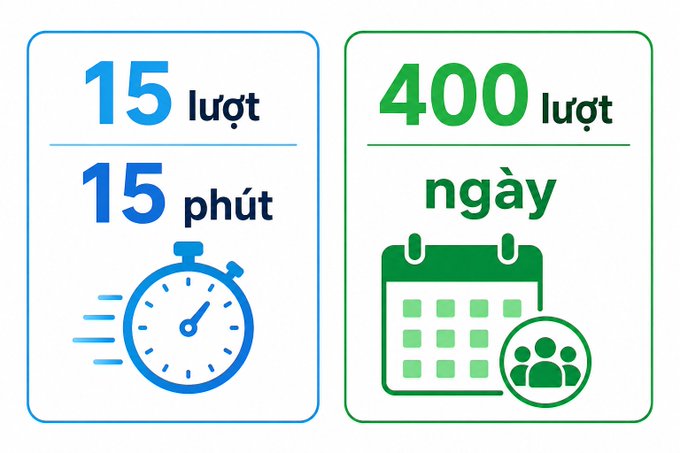 An informational graphic displaying '15 lượt / 15 phút' next to a blue stopwatch, and '400 lượt ngày' next to a green calendar icon.
