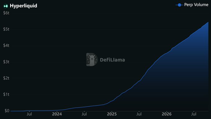 A dark chart from DefiLlama shows Hyperliquid's Perp Volume rising dramatically from near $0 in July 2024 to over $5t by late 2026.