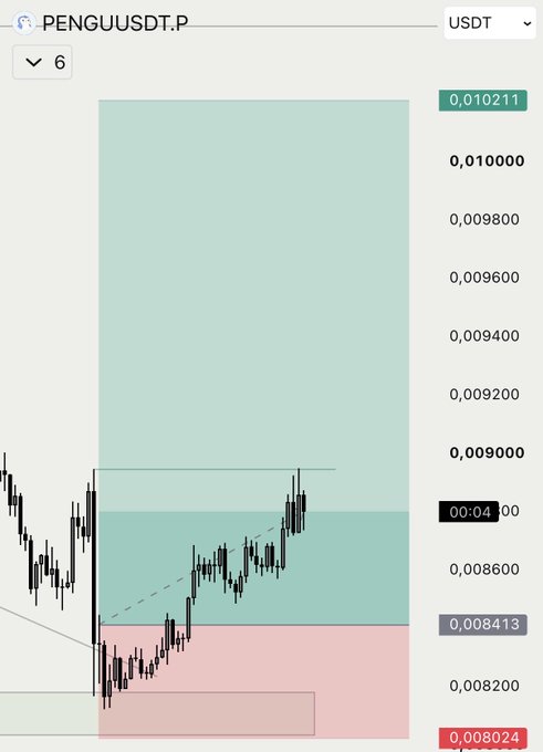 A trading chart for the PENGU/USDT.P pair on what appears to be a 6-minute timeframe, showing candlesticks within green and red shaded zones with a current price of 0.010211 USDT.