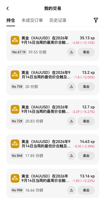 A Chinese-language trading app screenshot showing '我的交易' (My Trades) for 黄金 (XAUUSD) gold, displaying multiple losing positions with prices around 67.14, 72.83, 72.49, 84.46, and 90.12, all marked '卖出' (sell) with losses ranging from -2.38% to -15.27%.