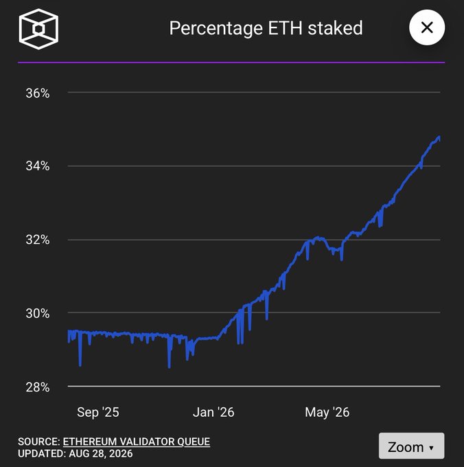A line chart titled "Percentage ETH staked" shows the share of Ethereum's supply locked in staking rising from roughly 29% in September 2025 to nearly 35% by August 2026, supporting the post's claim that ETH staked supply is approaching 35% and pointing to an emerging supply shock.