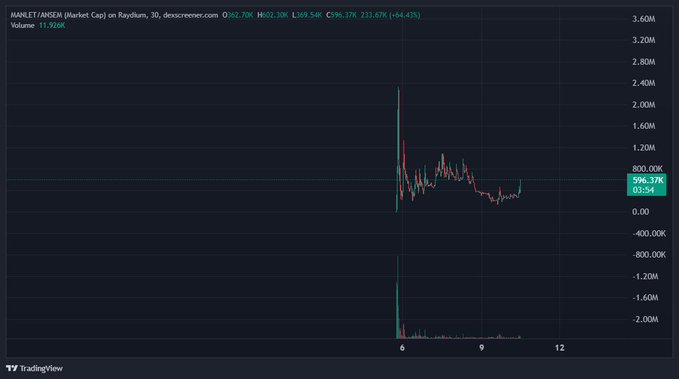A TradingView chart shows the MANLET/ANSEM (Market Cap) on Raydium dropping sharply, currently at 596.37K with a 69.43% decline (233.67K change on volume of 11.92K). The chart reflects the steep fall referenced in the post "return to ath $MANLET," highlighting the token's significant drop from its peak.