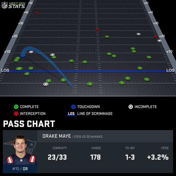 A Next Gen Stats NFL pass chart showing quarterback Drake Maye of the Patriots going 23/33 for 178 yards, 1 TD, and 3 INTs against the Seahawks in 2026, with a +3.2% CPOE.