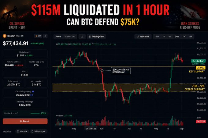 A Bitcoin trading chart showing BTC at $77,434.91 with headlines '$115M LIQUIDATED IN 1 HOUR' and 'CAN BTC DEFEND $75K?', along with market notes about oil surges and Iran strikes.