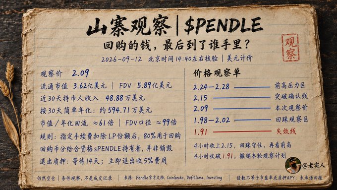An aged notebook-style graphic displays a market analysis of $PENDLE dated 2026-09-12, showing a price of 2.09, FDV of 5.89亿美元, and 30-day fee income of 48.88万美元, with a price observation chart ranging from 1.91 to 2.28 across different zones. The accompanying post questions whether PENDLE's price above $2 can be sustained by buybacks, noting that buying tokens, receiving distributions, and exiting cannot be treated as equivalent actions despite the platform's fee-based repurchase model appearing logical on paper.