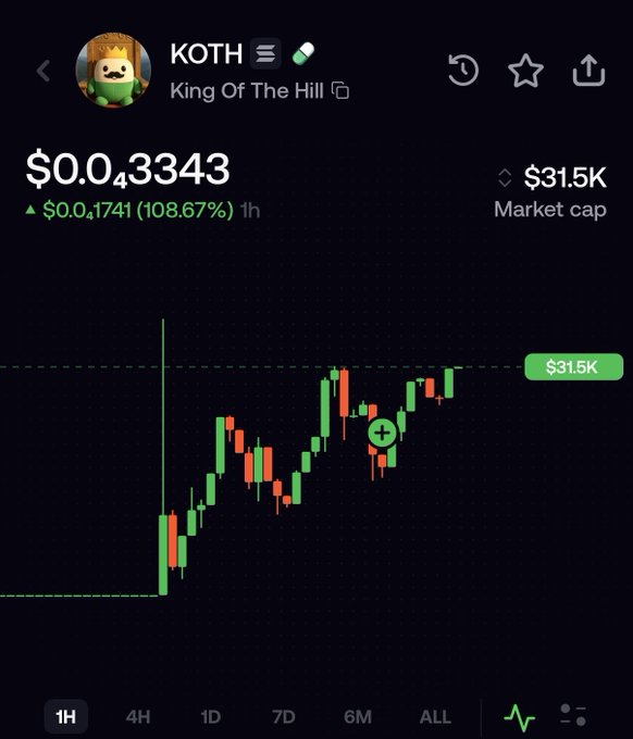 A cryptocurrency trading chart shows the $KOTH (King of the Hill) token priced at $0.04343 with a 108.67% gain over 1 hour and a $31.5K market cap, illustrating the strong upward momentum referenced in the post as the token approaches a "CTO" (Current Trend Observation).