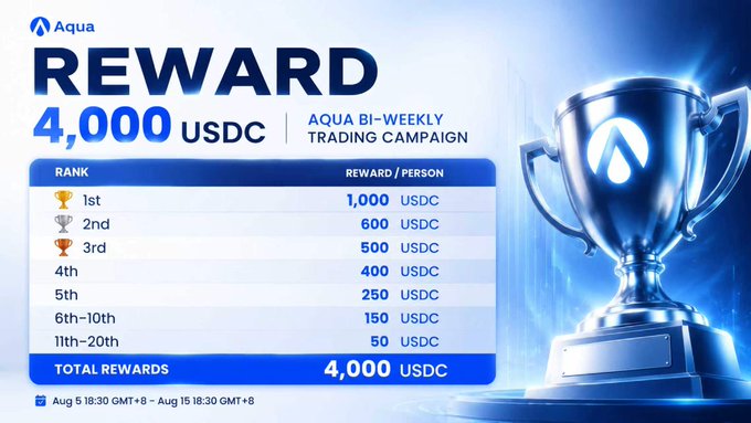 An Aqua REWARD promotional graphic for a Bi-Weekly Trading Campaign offering 4,000 USDC in total rewards, with tiered prizes ranging from 1,000 USDC for 1st place to 50 USDC for 11th-20th place, running Aug 5-15, alongside an image of a silver trophy with the Aqua logo.