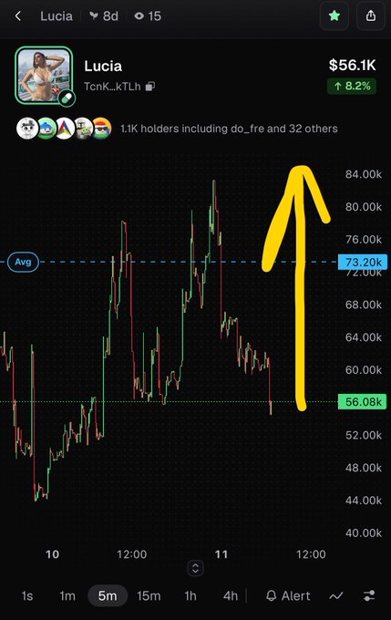 A cryptocurrency price chart for "Lucia" (TcnK_kTLh) showing an 8.2% increase to $56.1K, with a yellow arrow pointing upward on the graph.