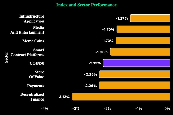A horizontal bar chart titled 'Index and Sector Performance' showing various crypto sectors all down between -1.27% and -3.12%, with 'COIN50' highlighted in purple at -2.13% and others like 'Meme Coins' and 'Decentralized Finance' in orange.