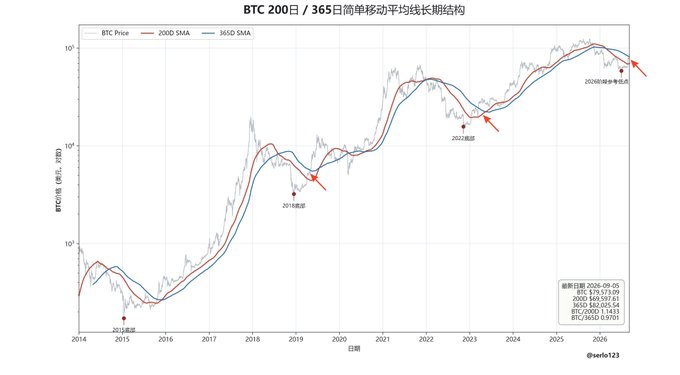 A financial chart titled 'BTC 200日 / 365日简单移动平均线长周期结构' (BTC 200/365-day simple moving average long-term structure) showing Bitcoin's price history from 2014 to 2026 with annotations marking historical bear markets in 2015, 2018, 2022, and 2026, with BTC priced at $79,571.09.