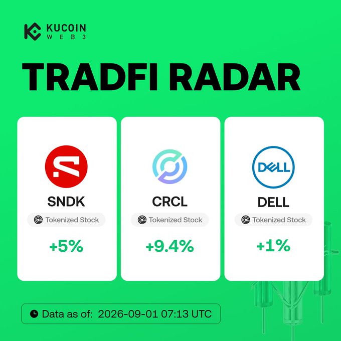 The KuCoin Web3 TradFi Radar displays three tokenized stocks—$CRCL (+9.4%), $SNDK (+5%), and $DELL (+1%)—as of 2026-09-01 at 07:13 UTC, with the post highlighting CRCL's surge on ARK Invest buying and SNDK's rise from MSCI World Index inclusion.